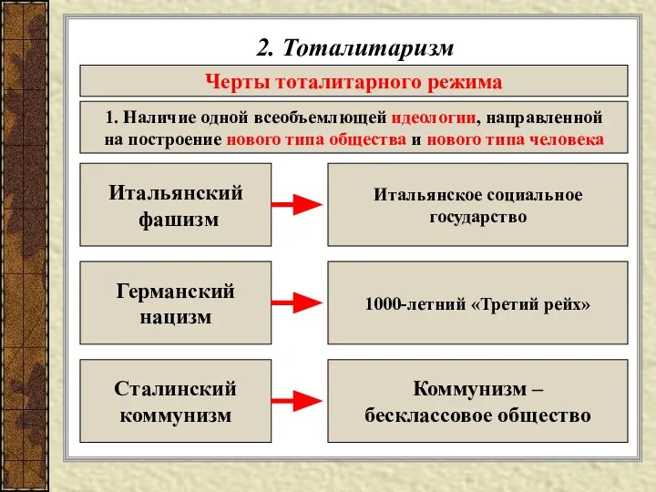 2. Тоталитаризм Черты тоталитарного режима 1. Наличие одной всеобъемлющей идеологии, направленной