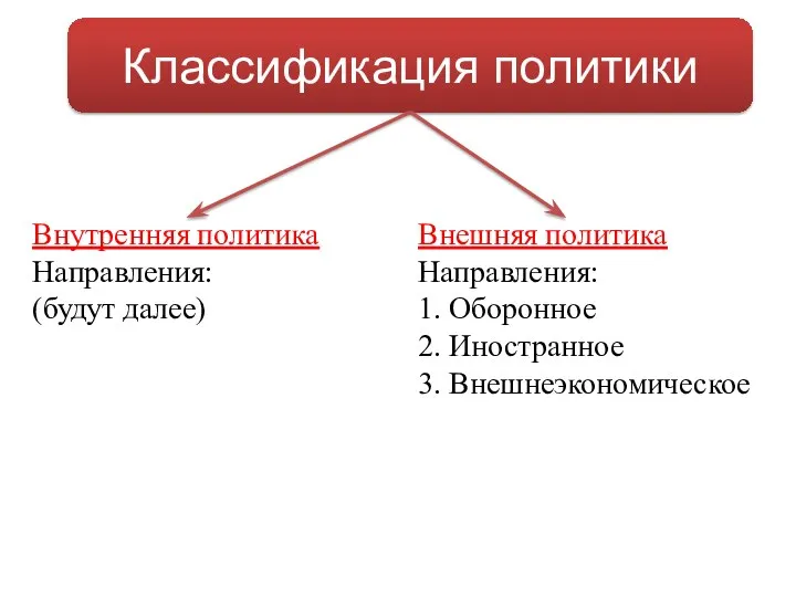 Классификация политики