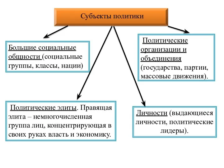 Субъекты политики Большие социальные общности (социальные группы, классы, нации) Политические элиты.