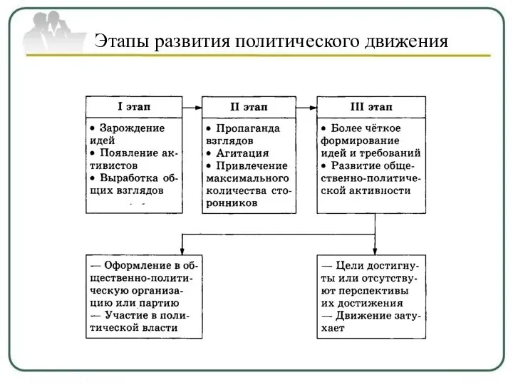 Этапы развития политического движения