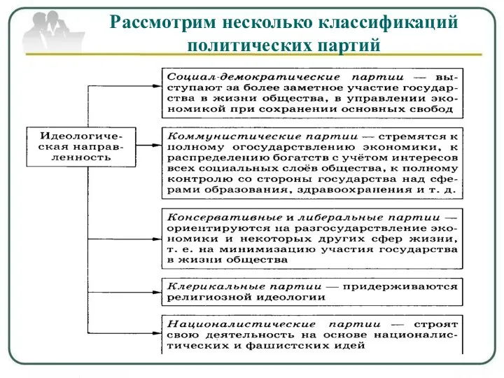 Рассмотрим несколько классификаций политических партий