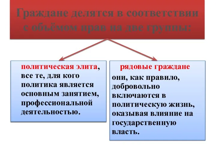 Граждане делятся в соответствии с объёмом прав на две группы: политическая