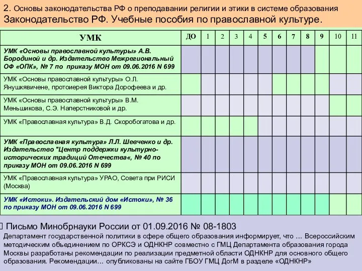 Письмо Минобрнауки России от 01.09.2016 № 08-1803 Департамент государственной политики в