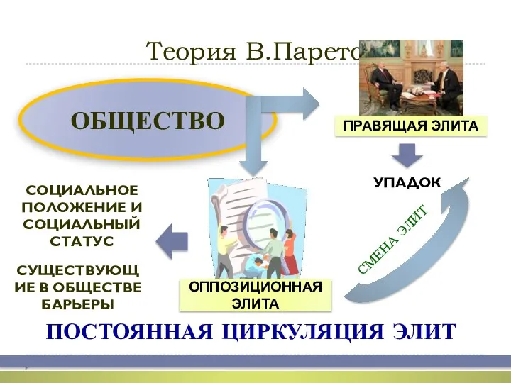 Теория В.Парето ОБЩЕСТВО СОЦИАЛЬНОЕ ПОЛОЖЕНИЕ И СОЦИАЛЬНЫЙ СТАТУС СУЩЕСТВУЮЩИЕ В ОБЩЕСТВЕ