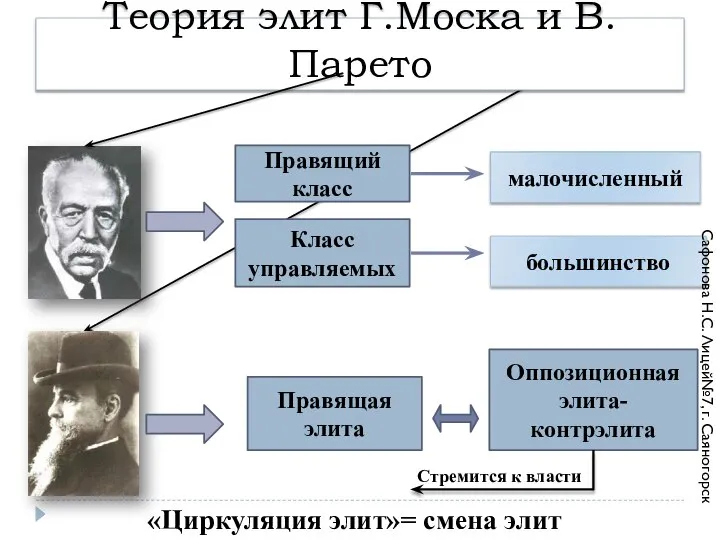 Теория элит Г.Моска и В.Парето Правящий класс Класс управляемых малочисленный большинство