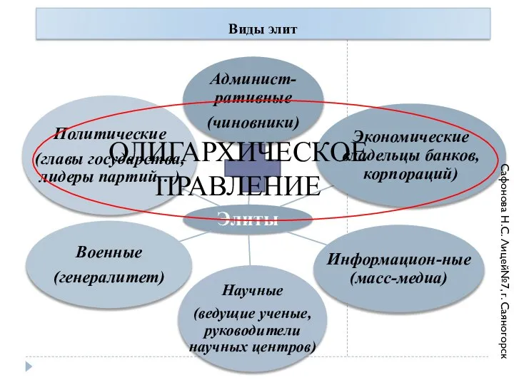 Виды элит ОЛИГАРХИЧЕСКОЕ ПРАВЛЕНИЕ Сафонова Н.С. Лицей№7, г. Саяногорск