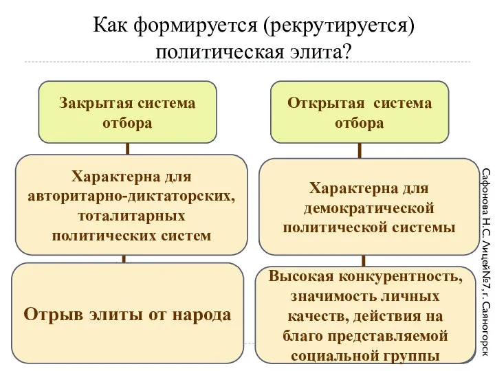 Как формируется (рекрутируется) политическая элита? Закрытая система отбора Открытая система отбора