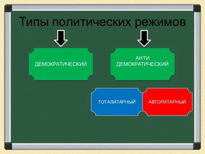 Типы политических режимов ДЕМОКРАТИЧЕСКИЙ АНТИ ДЕМОКРАТИЧЕСКИЙ АВТОРИТАРНЫЙ ТОТАЛИТАРНЫЙ