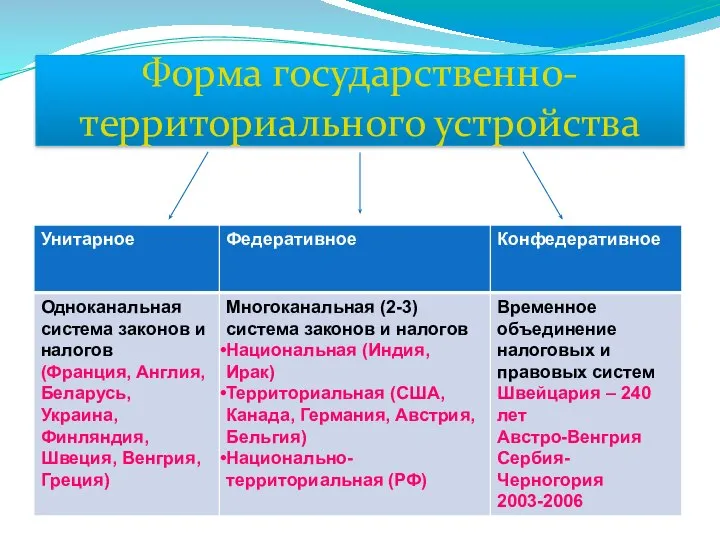 Форма государственно-территориального устройства