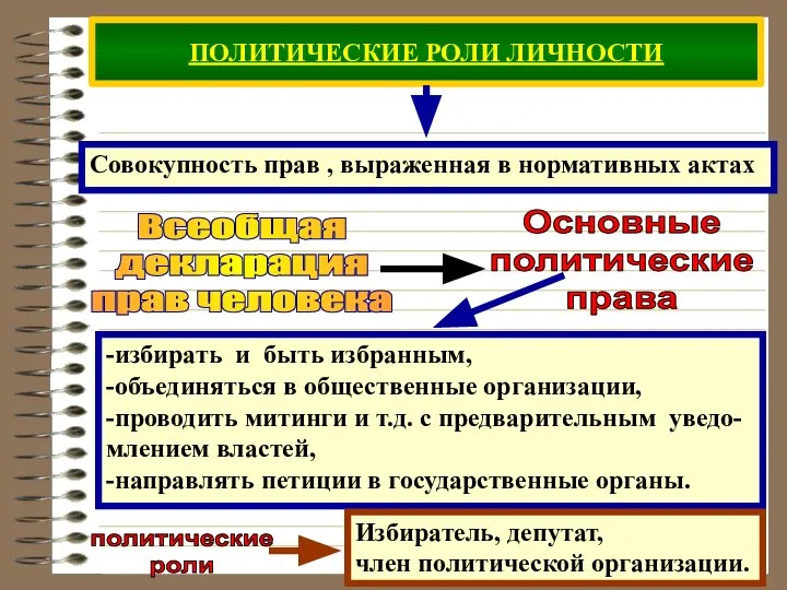 ПОЛИТИЧЕСКИЕ РОЛИ ЛИЧНОСТИ Всеобщая декларация прав человека