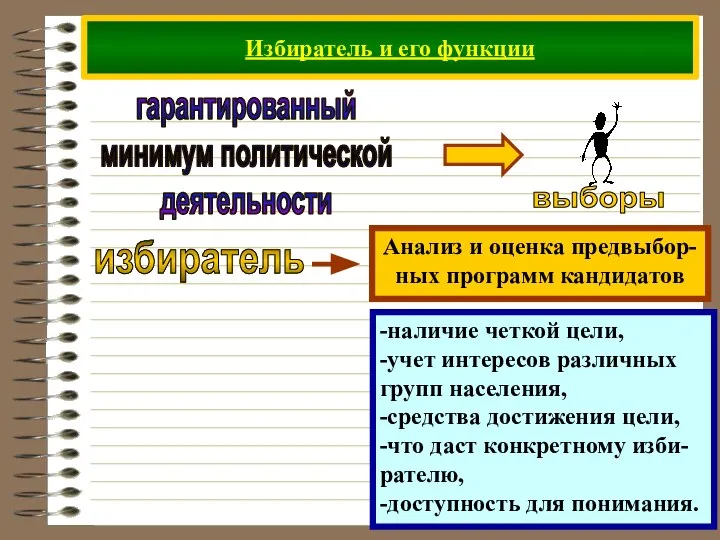 Избиратель и его функции гарантированный минимум политической деятельности избиратель -наличие четкой