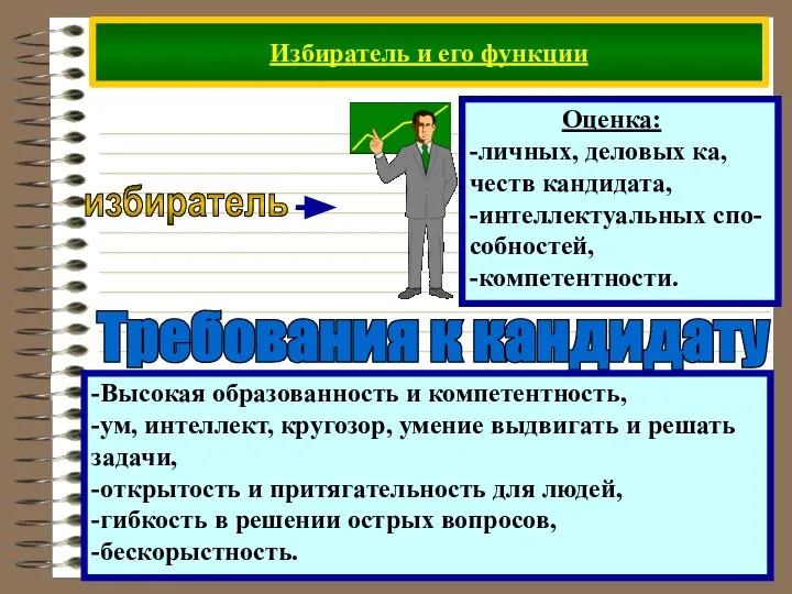 Избиратель и его функции Требования к кандидату -Высокая образованность и компетентность,