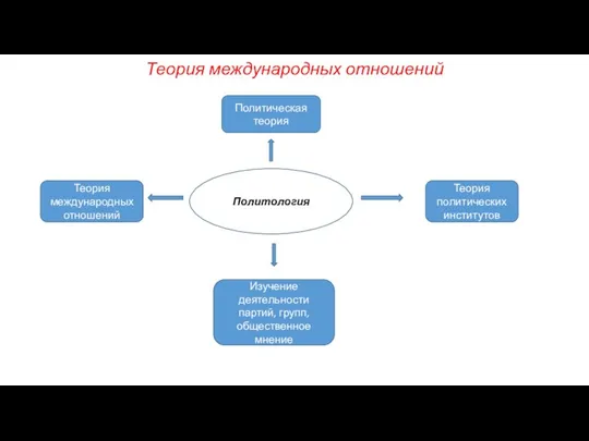 Теория международных отношений Политология Политическая теория Теория политических институтов Изучение деятельности