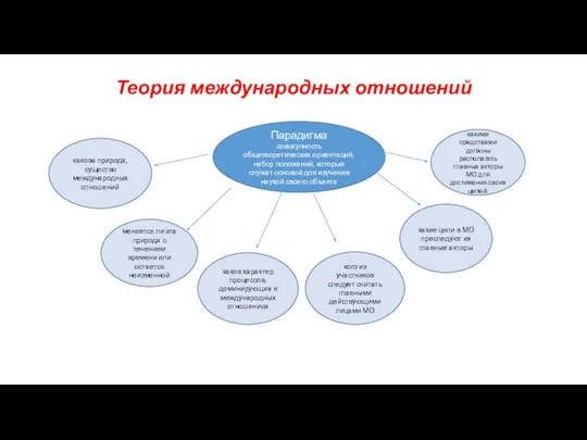 Теория международных отношений Парадигма совокупность общетеоретических ориентаций, набор положений, которые служат