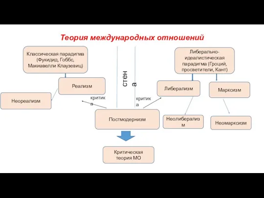 Теория международных отношений Либерально-идеалистическая парадигма (Гроций, просветители, Кант) Классическая парадигма (Фукидид,