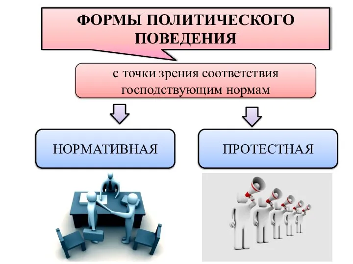 ФОРМЫ ПОЛИТИЧЕСКОГО ПОВЕДЕНИЯ с точки зрения соответствия господствующим нормам ПРОТЕСТНАЯ НОРМАТИВНАЯ