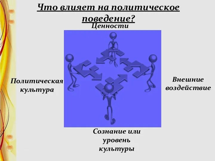 Ценности Внешние воздействие Сознание или уровень культуры Политическая культура Что влияет на политическое поведение?