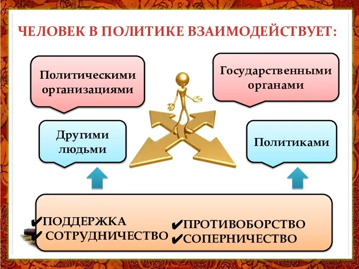 ЧЕЛОВЕК В ПОЛИТИКЕ ВЗАИМОДЕЙСТВУЕТ: Политическими организациями Другими людьми Государственными органами Политиками ПОДДЕРЖКА СОТРУДНИЧЕСТВО ПРОТИВОБОРСТВО СОПЕРНИЧЕСТВО