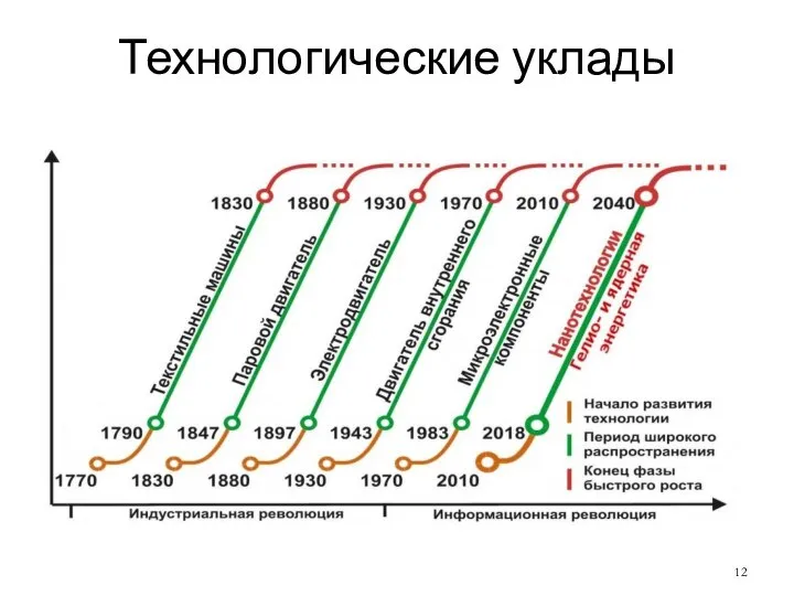 Технологические уклады