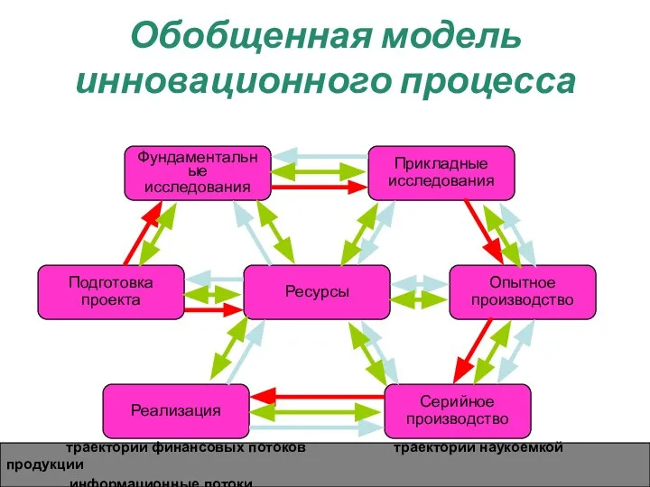 Обобщенная модель инновационного процесса Фундаментальные исследования Серийное производство Реализация Подготовка проекта