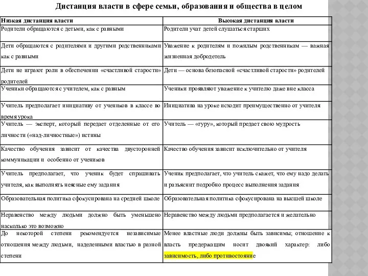 Дистанция власти в сфере семьи, образования и общества в целом