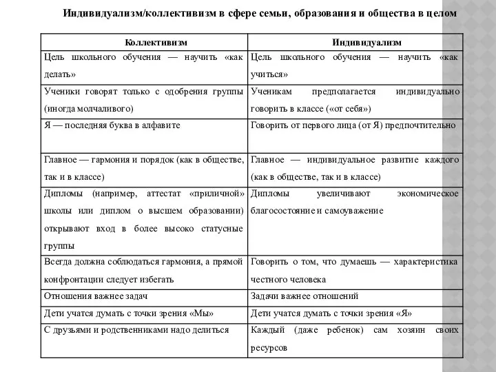 Индивидуализм/коллективизм в сфере семьи, образования и общества в целом