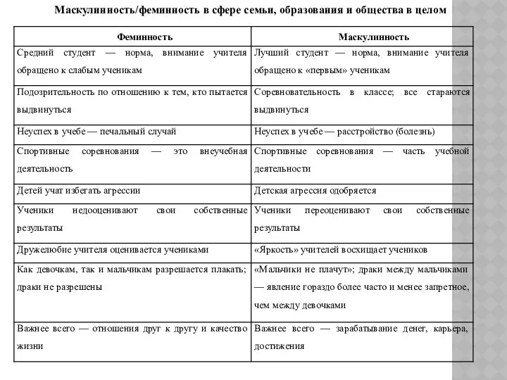 Маскулинность/феминность в сфере семьи, образования и общества в целом