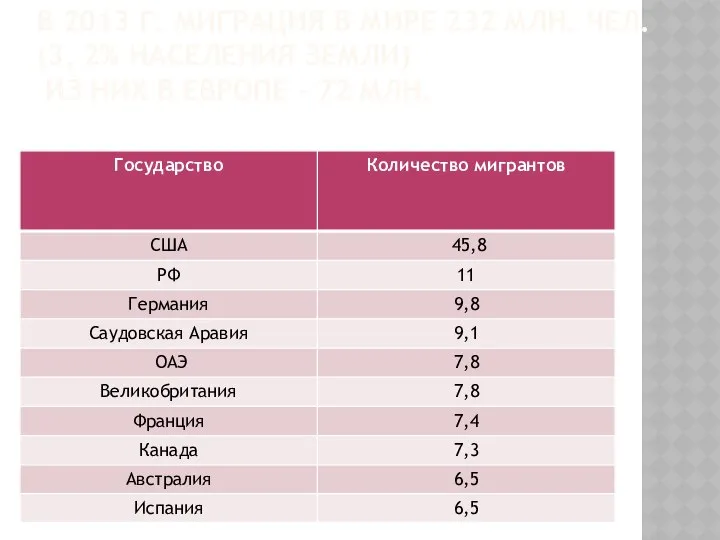 В 2013 Г. МИГРАЦИЯ В МИРЕ 232 МЛН. ЧЕЛ. (3, 2%