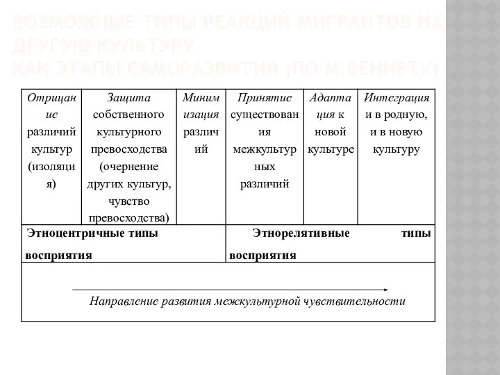 ВОЗМОЖНЫЕ ТИПЫ РЕАКЦИЙ МИГРАНТОВ НА ДРУГУЮ КУЛЬТУРУ КАК ЭТАПЫ САМОРАЗВИТИЯ (ПО М.БЕННЕТУ)