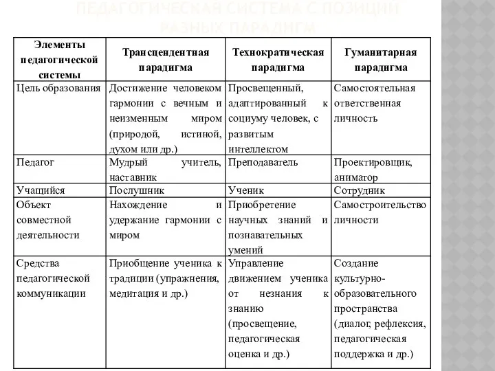 ПЕДАГОГИЧЕСКАЯ СИСТЕМА С ПОЗИЦИЙ РАЗНЫХ ПАРАДИГМ