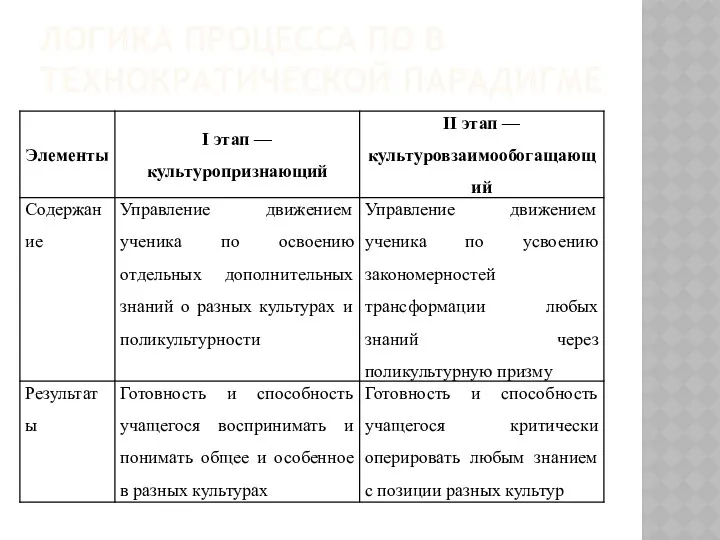 ЛОГИКА ПРОЦЕССА ПО В ТЕХНОКРАТИЧЕСКОЙ ПАРАДИГМЕ