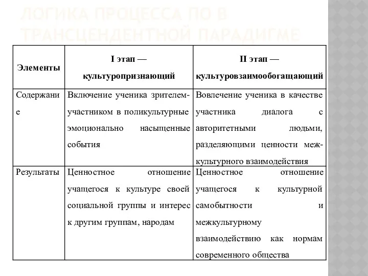 ЛОГИКА ПРОЦЕССА ПО В ТРАНСЦЕНДЕНТНОЙ ПАРАДИГМЕ