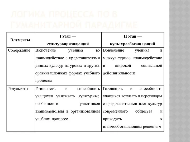 ЛОГИКА ПРОЦЕССА ПО В ГУМАНИТАРНОЙ ПАРАДИГМЕ