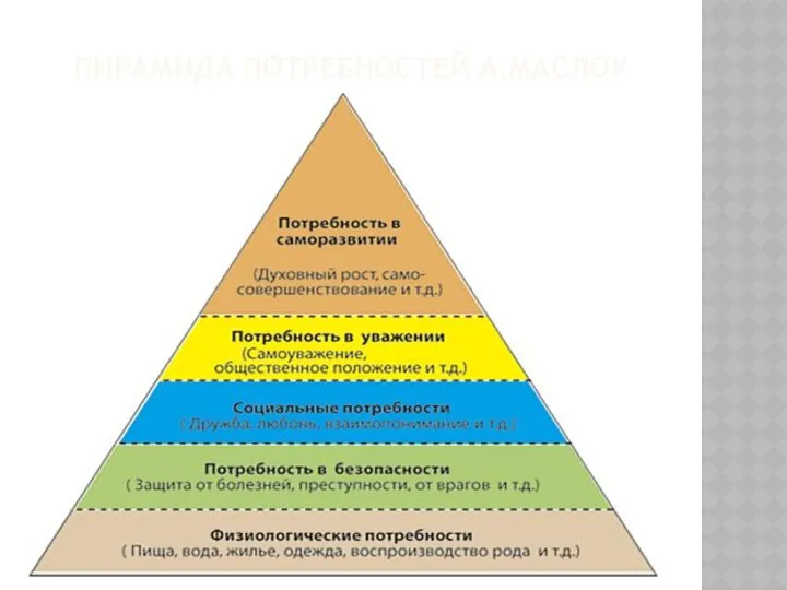 ПИРАМИДА ПОТРЕБНОСТЕЙ А.МАСЛОУ