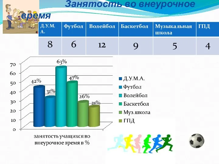 Занятость во внеурочное время