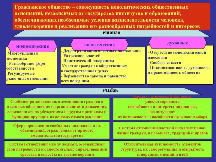 Гражданское общество – совокупность неполитических общественных отношений, независимых от государства институтов