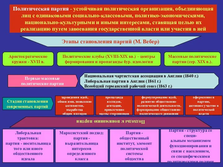 Политическая партия - устойчивая политическая организация, объединяющая лиц с одинаковыми социально-классовыми,