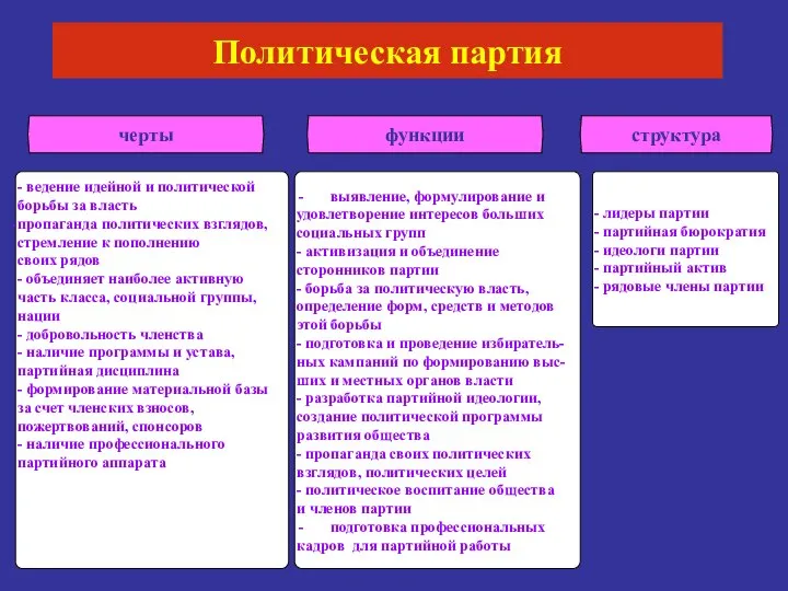 Политическая партия черты структура функции - ведение идейной и политической борьбы