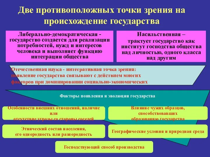 Две противоположных точки зрения на происхождение государства Либерально-демократическая - государство создается