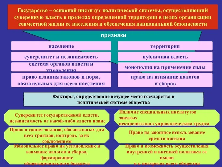 Государство – основной институт политической системы, осуществляющий суверенную власть в пределах