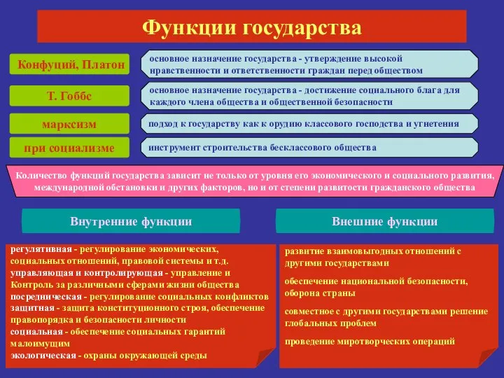 Функции государства Конфуций, Платон Т. Гоббс при социализме марксизм основное назначение