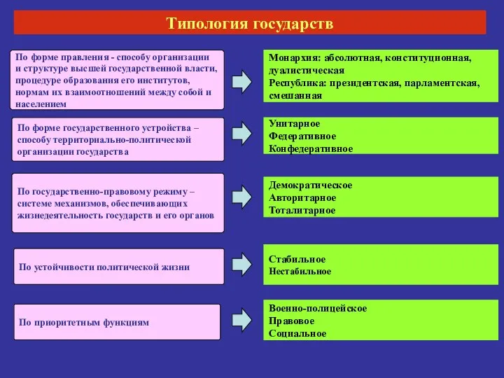 Типология государств По форме правления - способу организации и структуре высшей