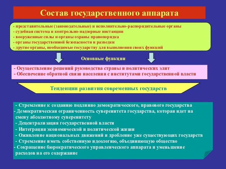 Состав государственного аппарата - Осуществление решений руководства страны и политических элит