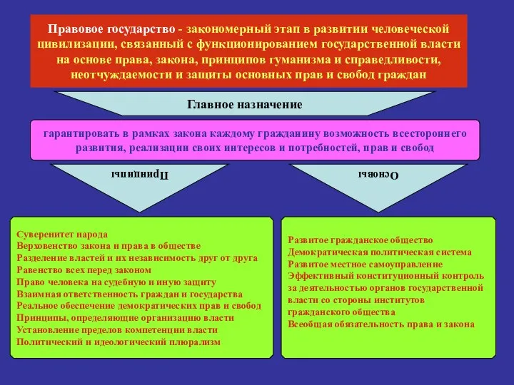 Правовое государство - закономерный этап в развитии человеческой цивилизации, связанный с