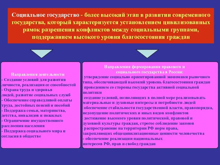 Социальное государство - более высокий этап в развитии современного государства, который