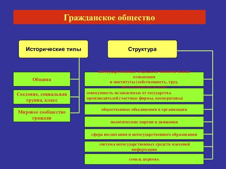 Гражданское общество Исторические типы Структура негосударственные социально-экономические отношения и институты (собственность,