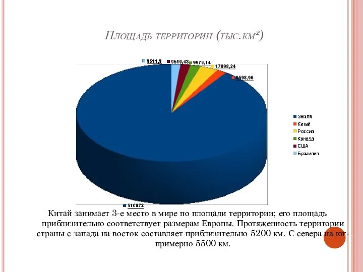 Площадь территории (тыс.км²) Китай занимает 3-е место в мире по площади