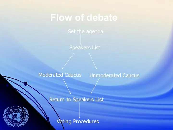 Flow of debate Speakers List Moderated Caucus Unmoderated Caucus Return to