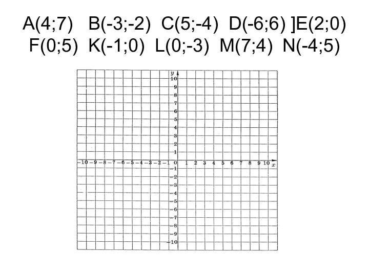 А(4;7) В(-3;-2) С(5;-4) D(-6;6) ]E(2;0) F(0;5) K(-1;0) L(0;-3) M(7;4) N(-4;5)