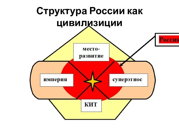 Структура России как цивилизиции